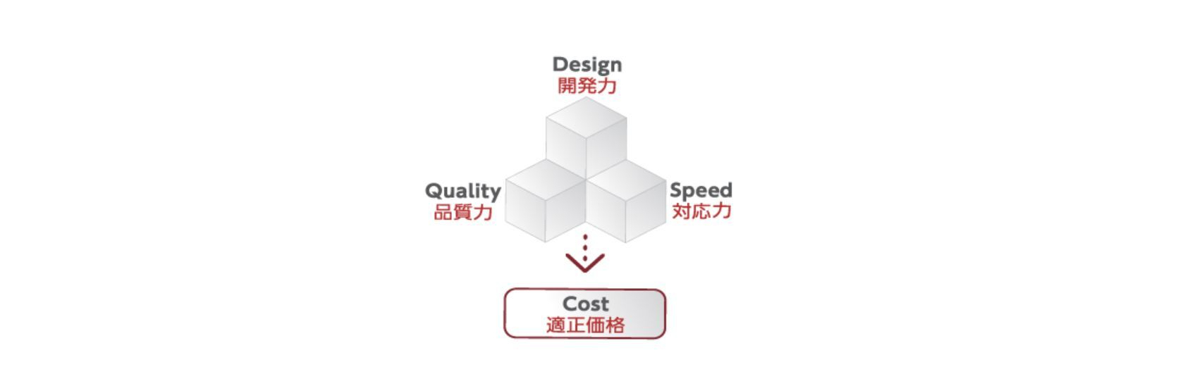 開発力・品質力・対応力